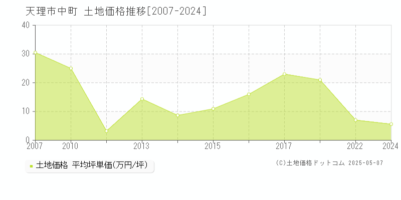 天理市中町の土地価格推移グラフ 