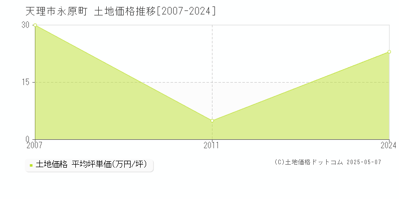 永原町(天理市)の土地価格推移グラフ(坪単価)[2007-2024年]