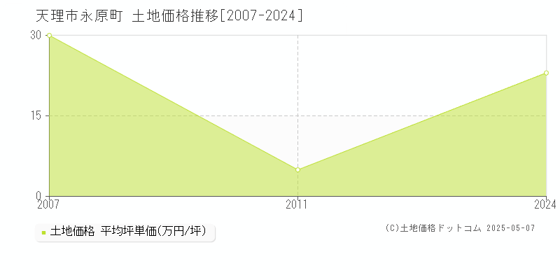 天理市永原町の土地価格推移グラフ 