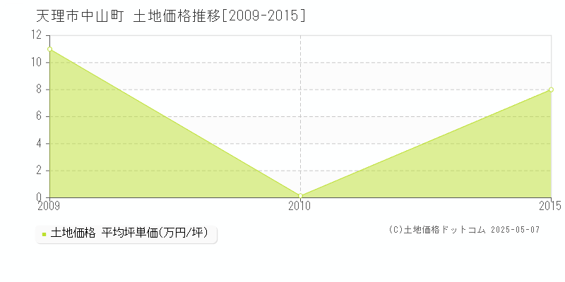中山町(天理市)の土地価格推移グラフ(坪単価)[2009-2015年]