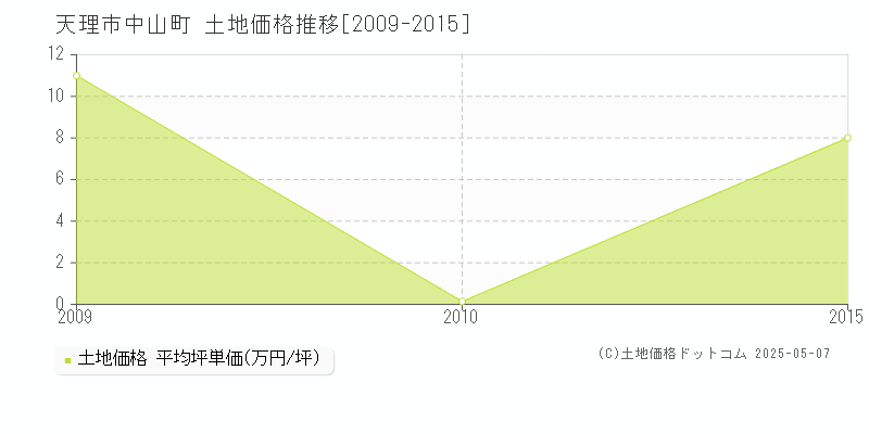 天理市中山町の土地価格推移グラフ 