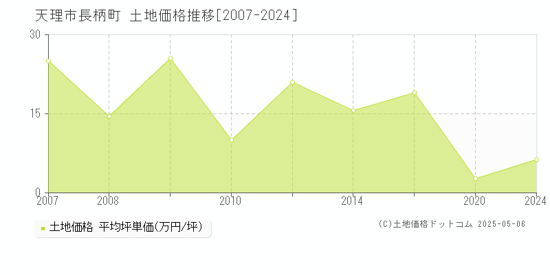長柄町(天理市)の土地価格推移グラフ(坪単価)[2007-2024年]