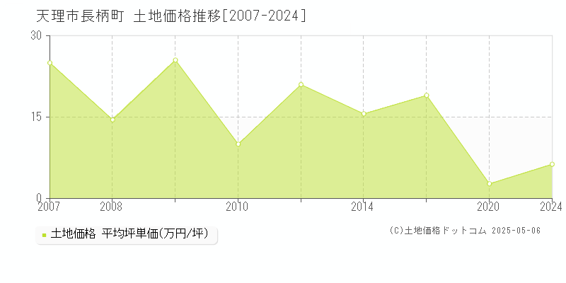 天理市長柄町の土地価格推移グラフ 