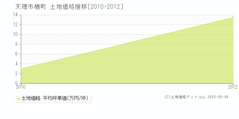 楢町(天理市)の土地価格推移グラフ(坪単価)[2010-2012年]