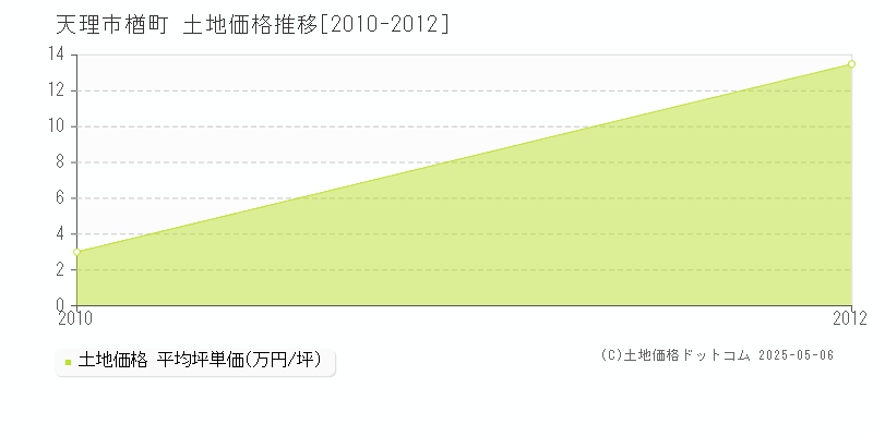 天理市楢町の土地価格推移グラフ 