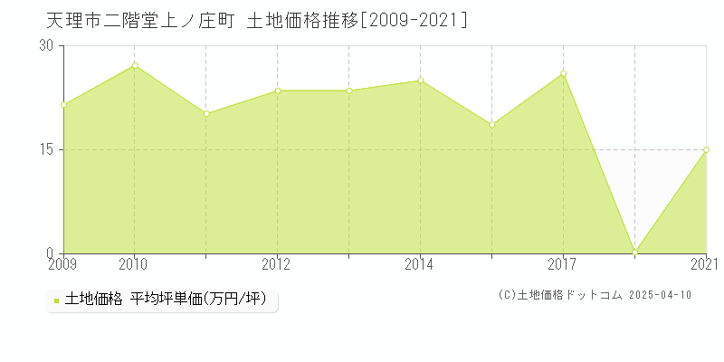 天理市二階堂上ノ庄町の土地価格推移グラフ 