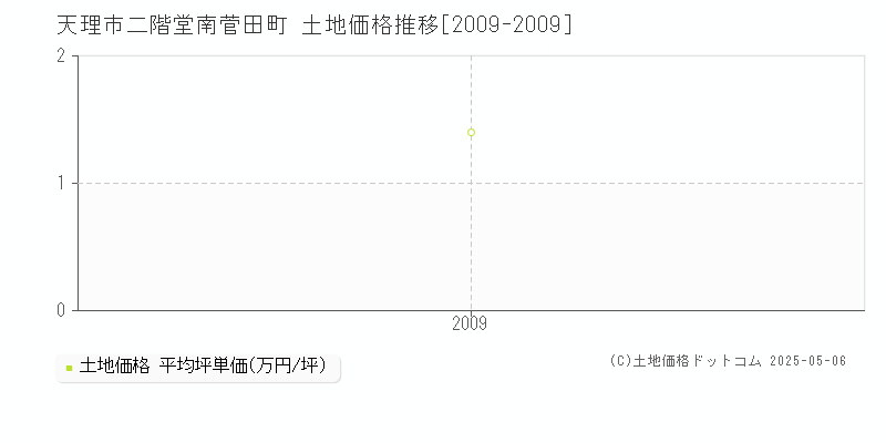 二階堂南菅田町(天理市)の土地価格推移グラフ(坪単価)[2009-2009年]