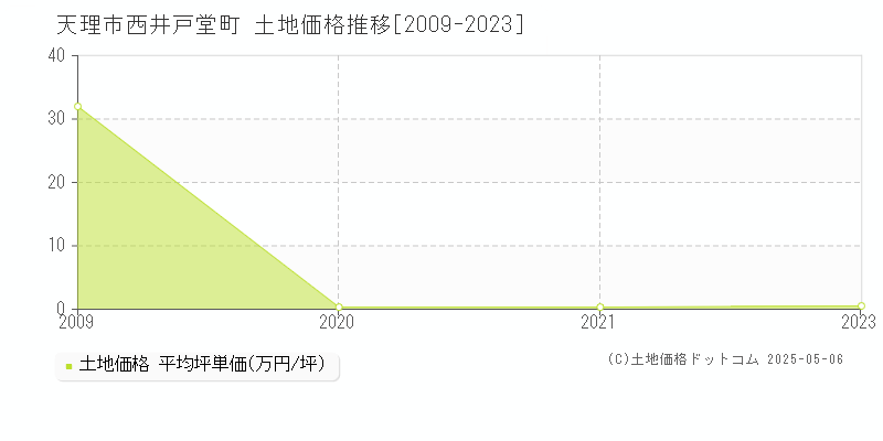 西井戸堂町(天理市)の土地価格推移グラフ(坪単価)[2009-2023年]