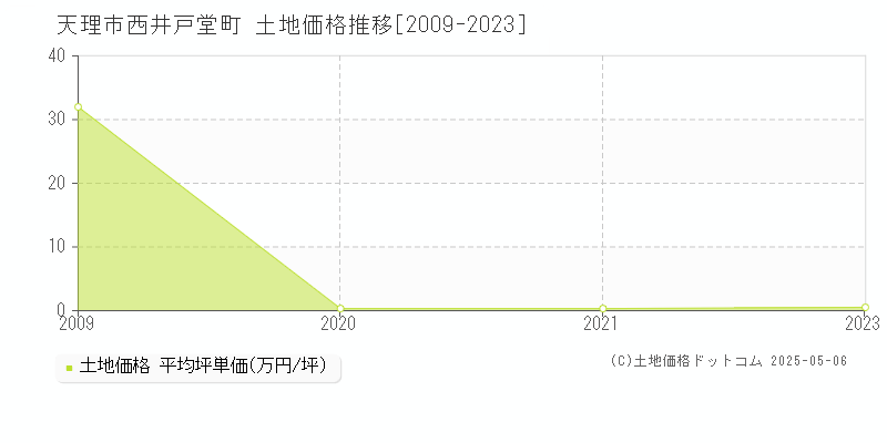 天理市西井戸堂町の土地価格推移グラフ 