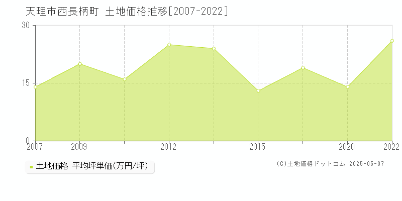 西長柄町(天理市)の土地価格推移グラフ(坪単価)[2007-2022年]