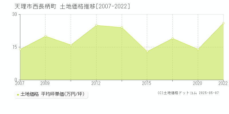 天理市西長柄町の土地価格推移グラフ 