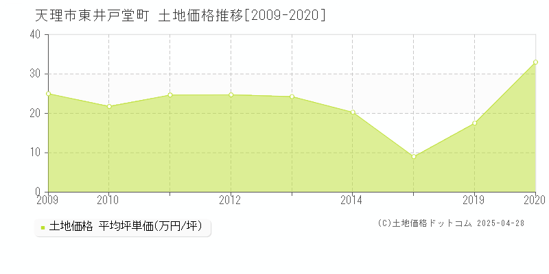 天理市東井戸堂町の土地価格推移グラフ 