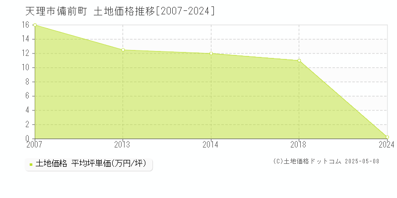 備前町(天理市)の土地価格推移グラフ(坪単価)[2007-2024年]