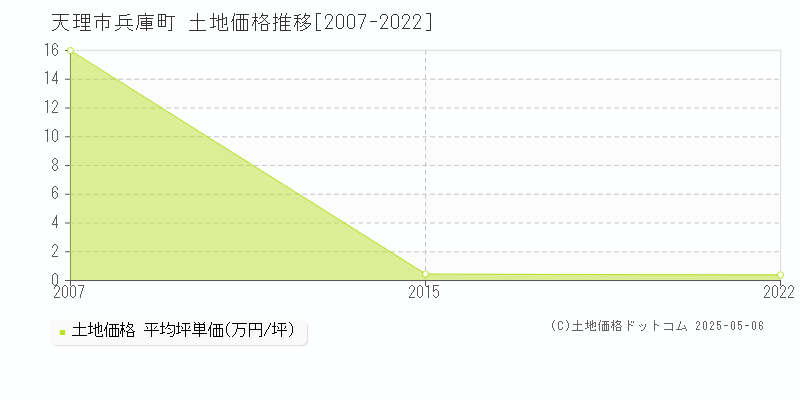 兵庫町(天理市)の土地価格推移グラフ(坪単価)[2007-2022年]