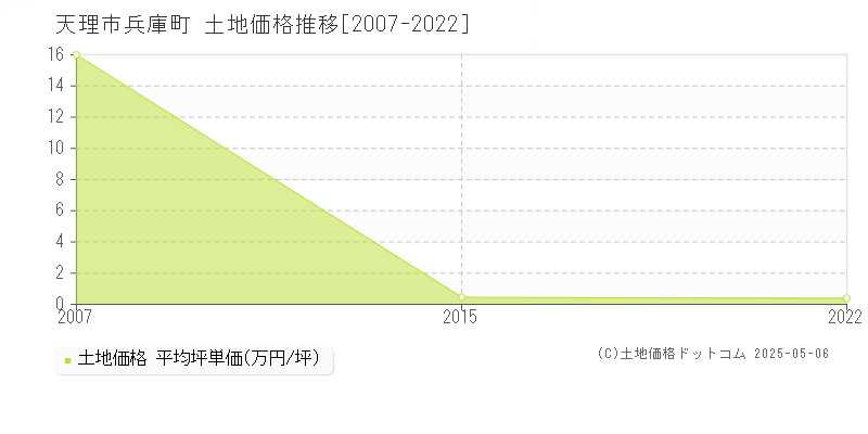 天理市兵庫町の土地価格推移グラフ 