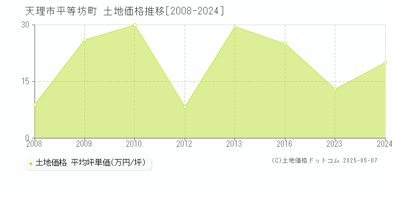 平等坊町(天理市)の土地価格推移グラフ(坪単価)[2008-2024年]