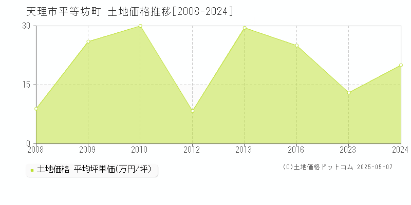 天理市平等坊町の土地価格推移グラフ 