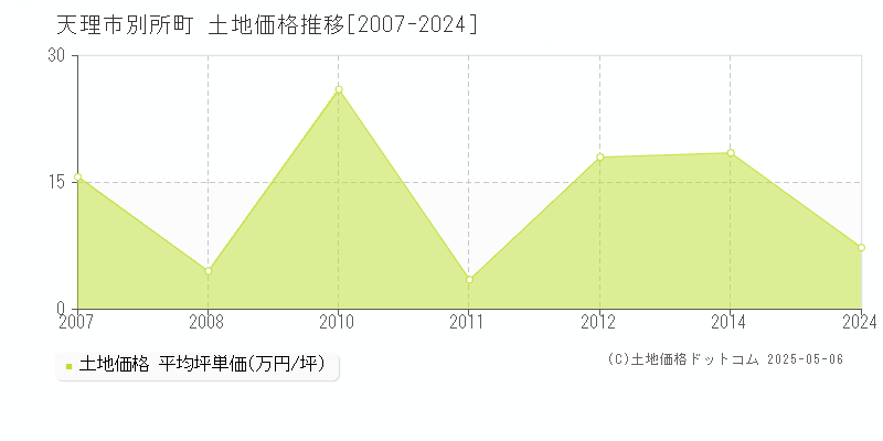 別所町(天理市)の土地価格推移グラフ(坪単価)[2007-2024年]