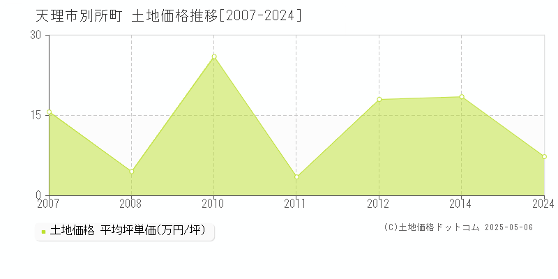 天理市別所町の土地価格推移グラフ 