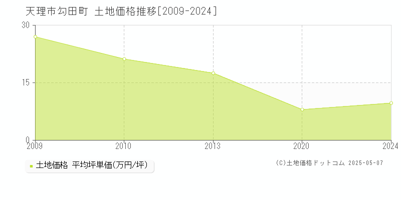 勾田町(天理市)の土地価格推移グラフ(坪単価)[2009-2024年]