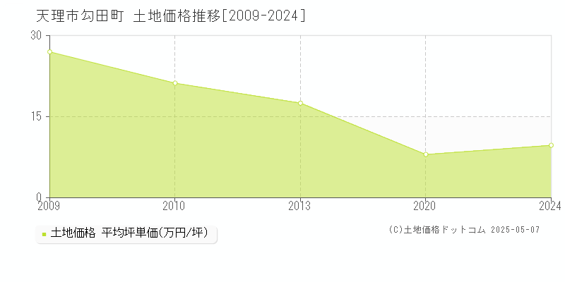 天理市勾田町の土地価格推移グラフ 