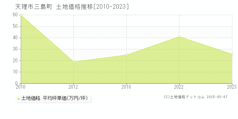 三島町(天理市)の土地価格推移グラフ(坪単価)[2010-2023年]