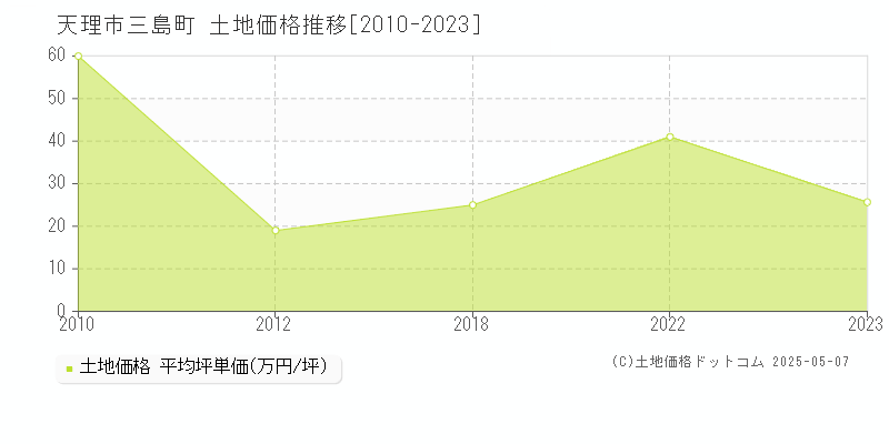 天理市三島町の土地価格推移グラフ 