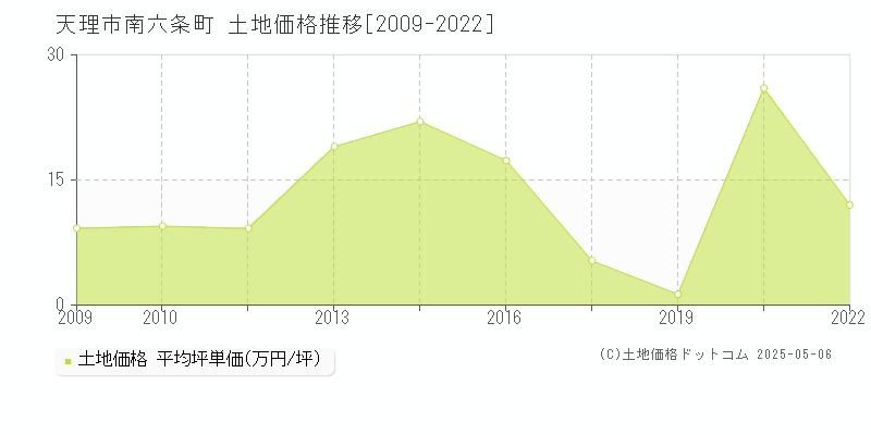 南六条町(天理市)の土地価格推移グラフ(坪単価)[2009-2022年]