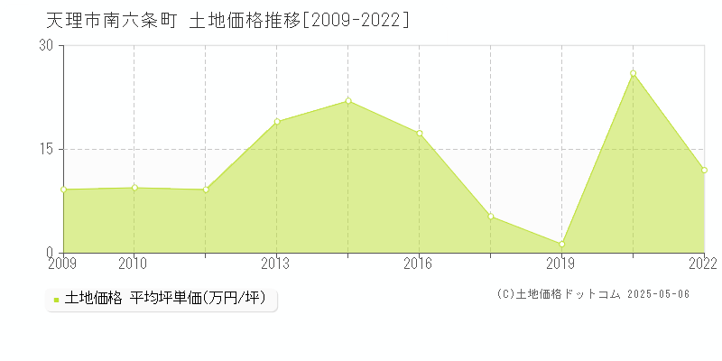 天理市南六条町の土地価格推移グラフ 