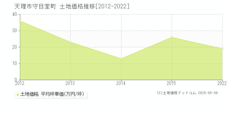 守目堂町(天理市)の土地価格推移グラフ(坪単価)[2012-2022年]