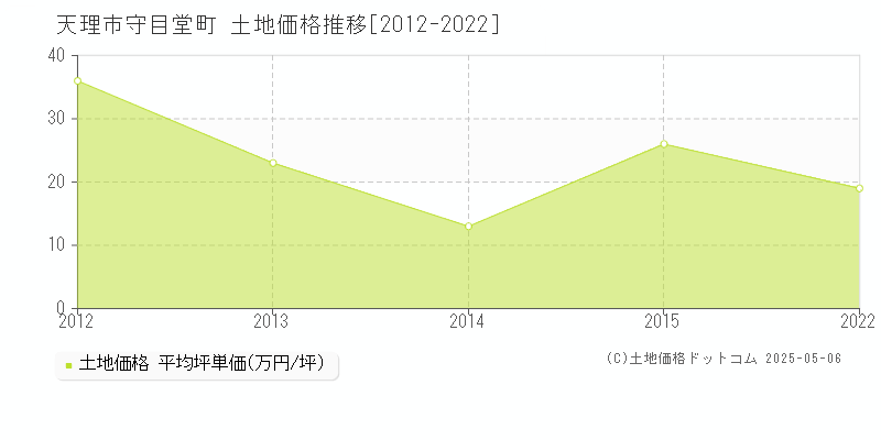 天理市守目堂町の土地価格推移グラフ 