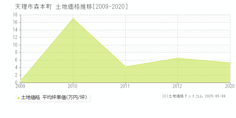 森本町(天理市)の土地価格推移グラフ(坪単価)[2009-2020年]