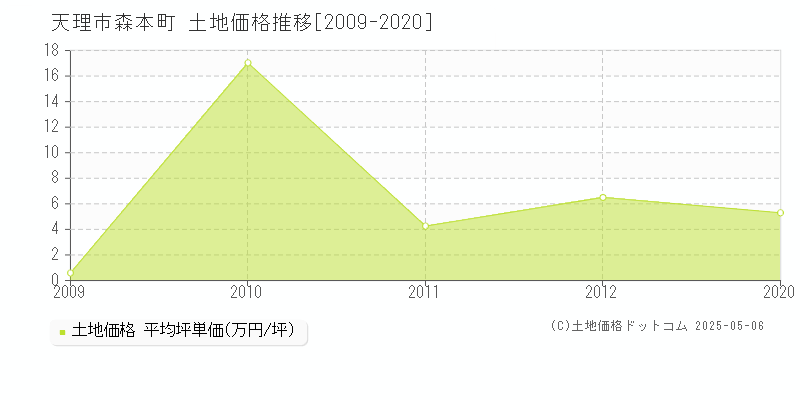 天理市森本町の土地価格推移グラフ 