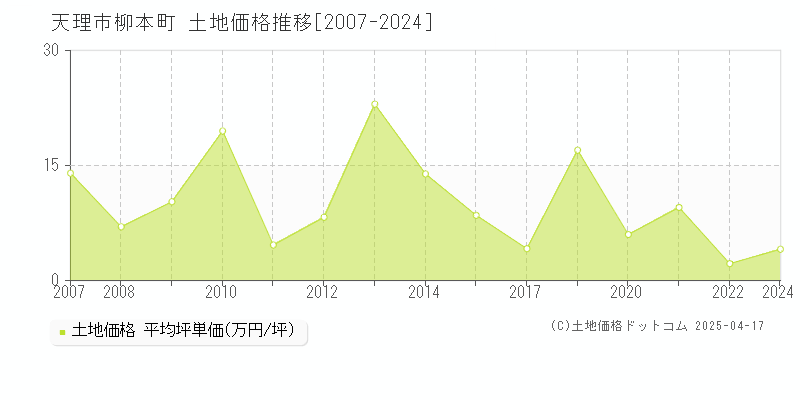 天理市柳本町の土地価格推移グラフ 