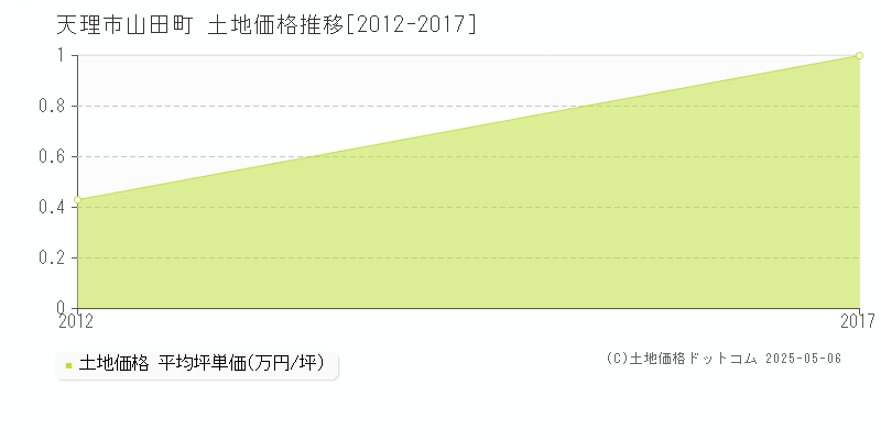 山田町(天理市)の土地価格推移グラフ(坪単価)[2012-2017年]