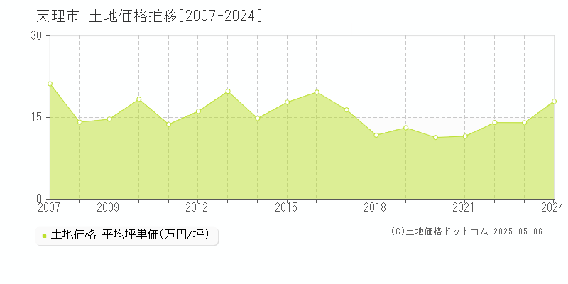 全域(天理市)の土地価格推移グラフ(坪単価)[2007-2024年]