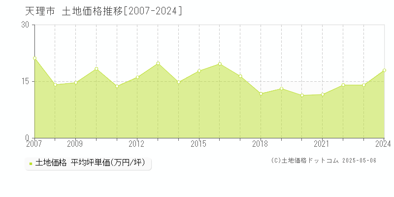 天理市の土地取引事例推移グラフ 