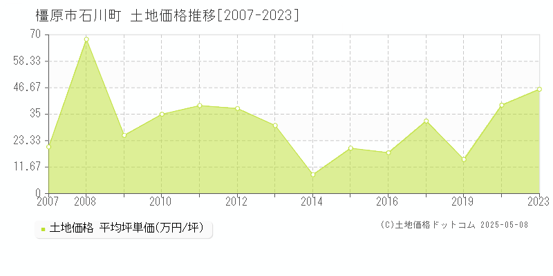 石川町(橿原市)の土地価格推移グラフ(坪単価)[2007-2023年]