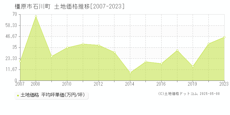 橿原市石川町の土地価格推移グラフ 