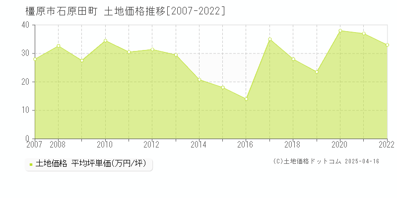 橿原市石原田町の土地価格推移グラフ 