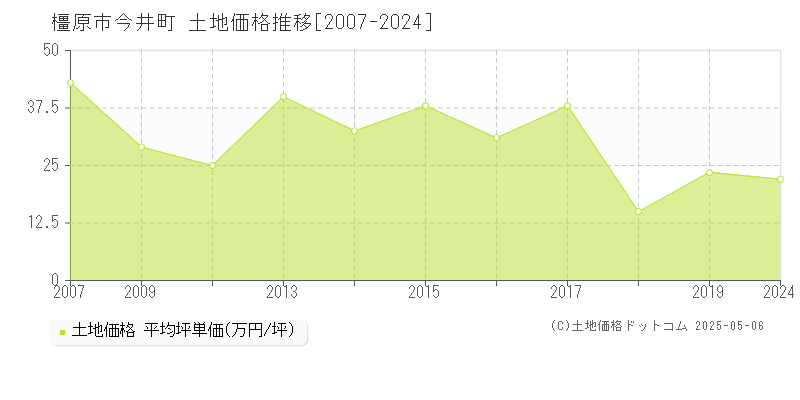 今井町(橿原市)の土地価格推移グラフ(坪単価)[2007-2024年]