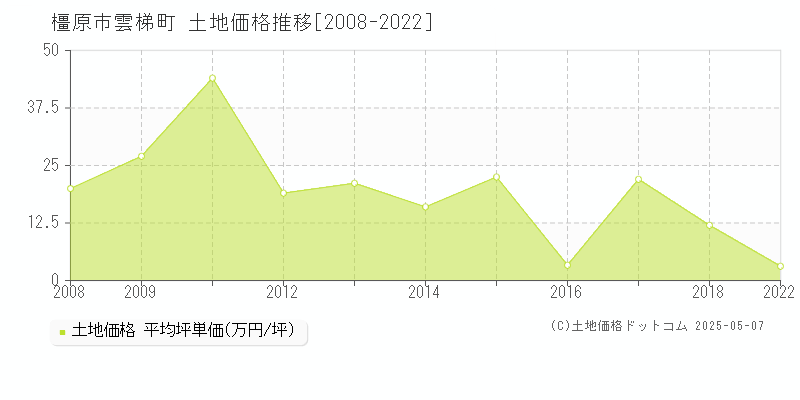 雲梯町(橿原市)の土地価格推移グラフ(坪単価)[2008-2022年]