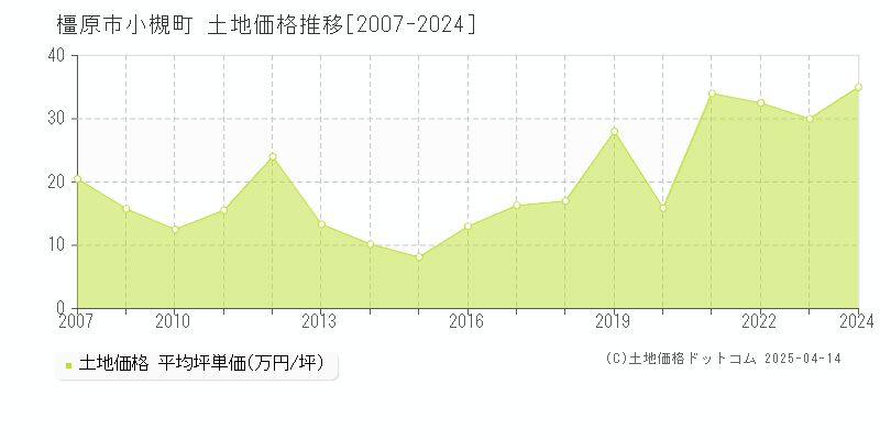 橿原市小槻町の土地価格推移グラフ 