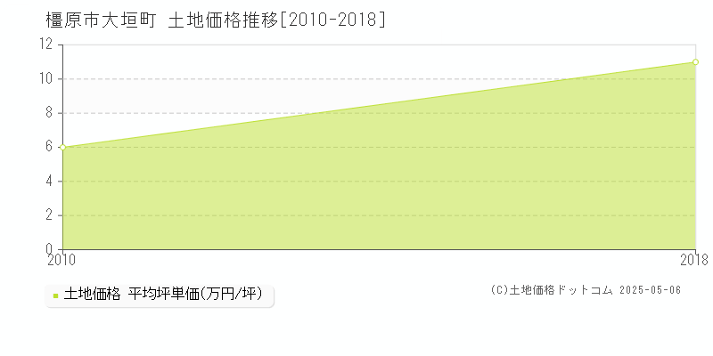 大垣町(橿原市)の土地価格推移グラフ(坪単価)[2010-2018年]