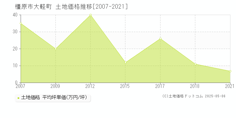大軽町(橿原市)の土地価格推移グラフ(坪単価)[2007-2021年]