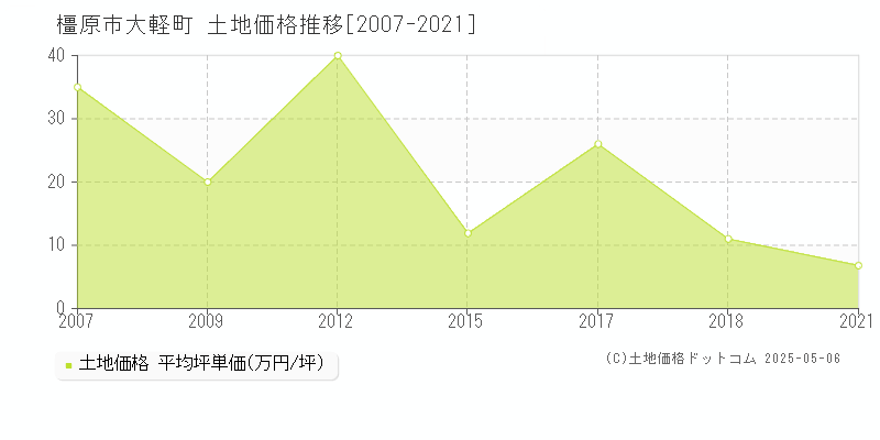 橿原市大軽町の土地価格推移グラフ 