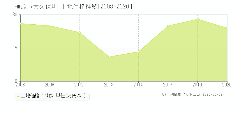 大久保町(橿原市)の土地価格推移グラフ(坪単価)[2008-2020年]