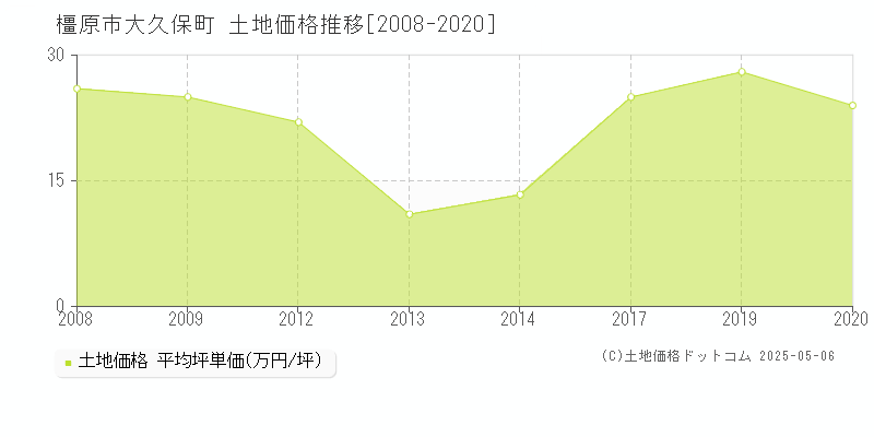 橿原市大久保町の土地価格推移グラフ 