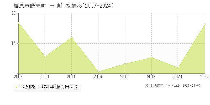 膳夫町(橿原市)の土地価格推移グラフ(坪単価)[2007-2024年]
