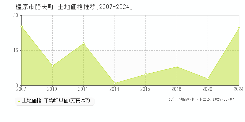 橿原市膳夫町の土地価格推移グラフ 